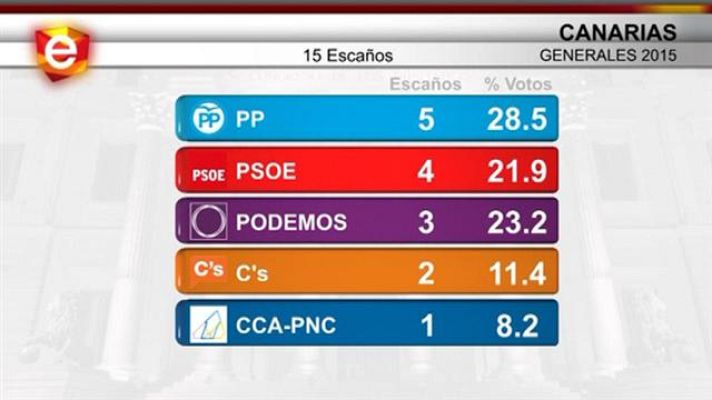 Telecanarias - Canarias en 2'- 21/12/2015