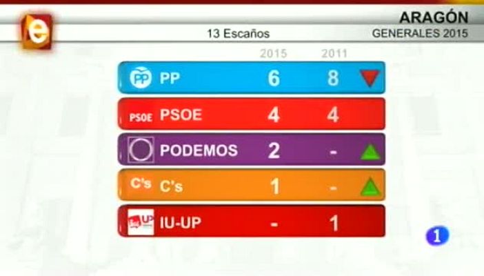 Noticias Aragón - Noticias Aragón - 21/12/15