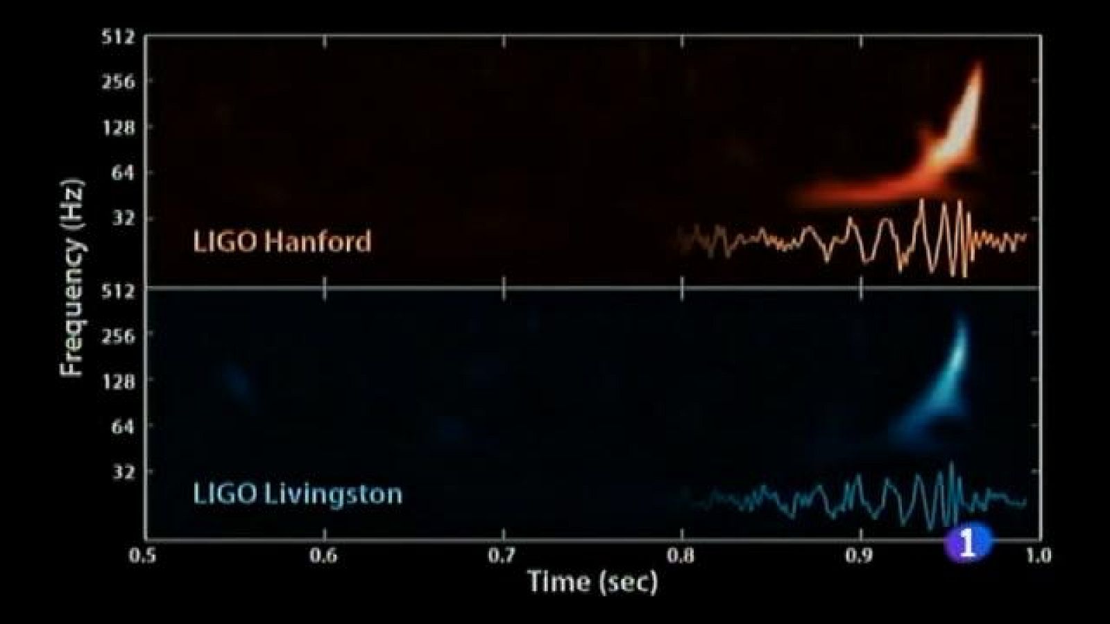Els científics presentaren la primera ona gravitacional que escolta la humanitat