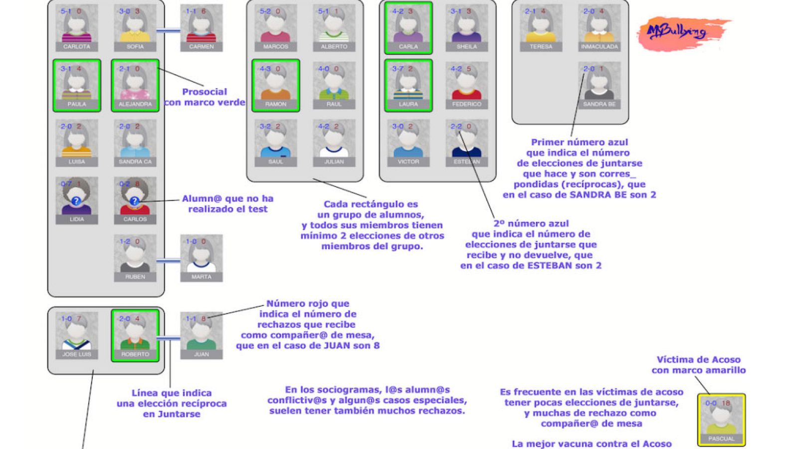 La aplicación Mybulling dibuja un mapa social de la clase para detectar si hay acoso escolar