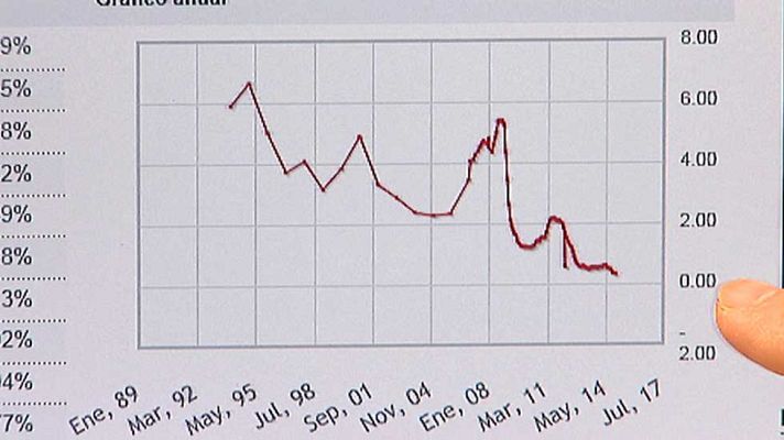 Telediario 1 - Antes de que acabe el año, el euríbor se calculará de otra manera