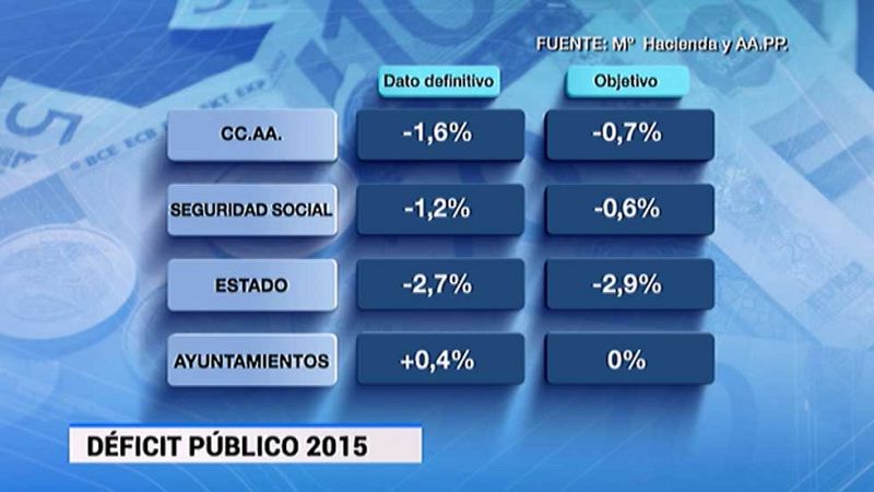 El déficit público cerró 2015 en el 5,16%, casi un punto más del objetivo pactado con Bruselas