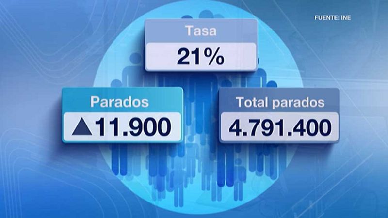 El paro subió en el primer trimestre del año en 11.900 personas