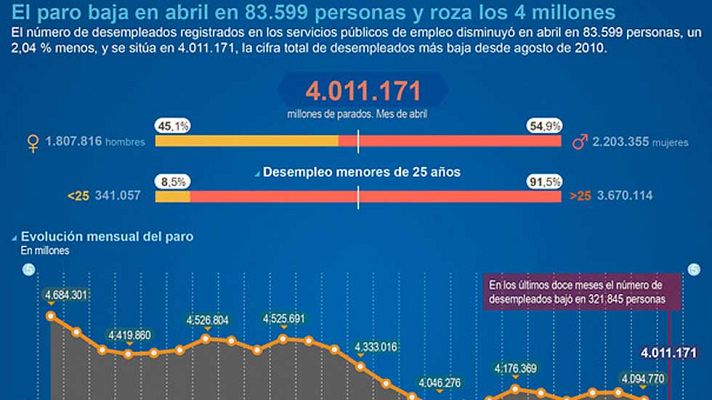 Telediario 1 - El número de parados registrados bajó en 83.599 personas en abril