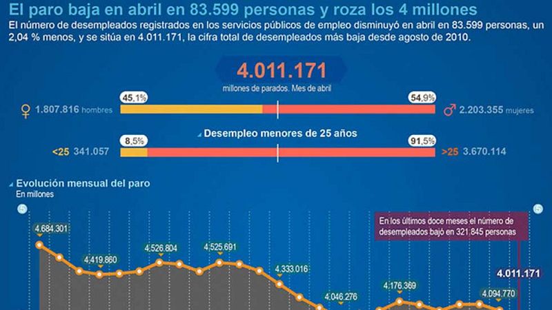 El número de parados registrados bajó en 83.599 personas en abril