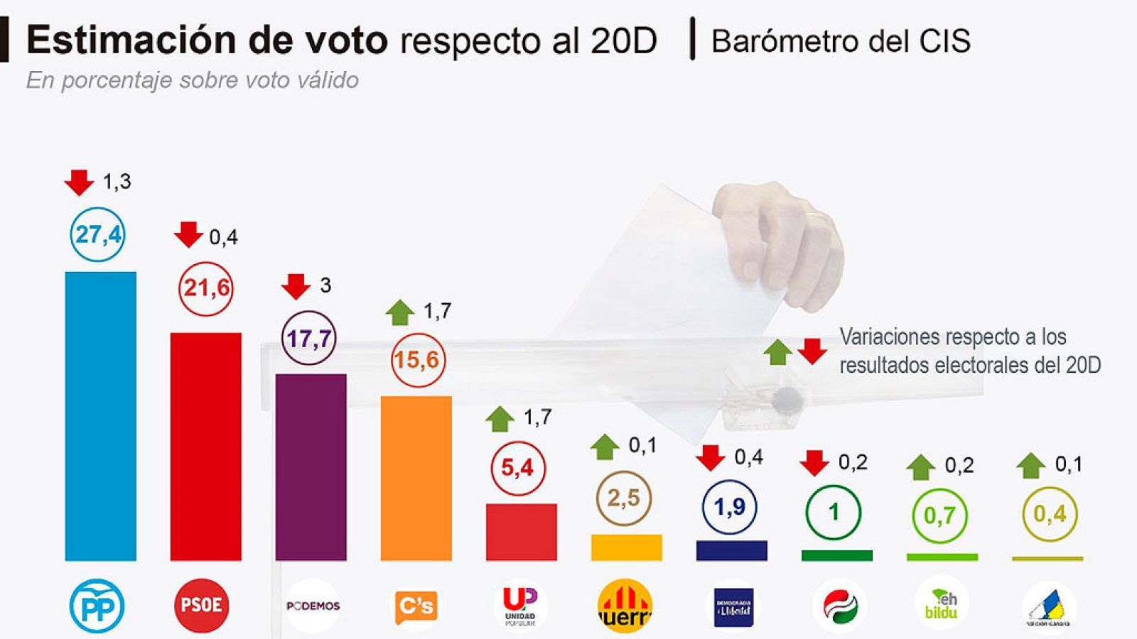 CIS: El PP sería el partido más votado y la suma de IU, Podemos y sus confluencias superaría al PSOE