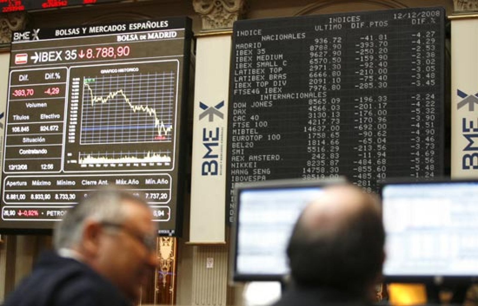 El Ibex-35 ha cedido en la sesión 207,10 puntos, equivalentes al 2,26 por ciento, hasta 8.975,50 puntos | Ver