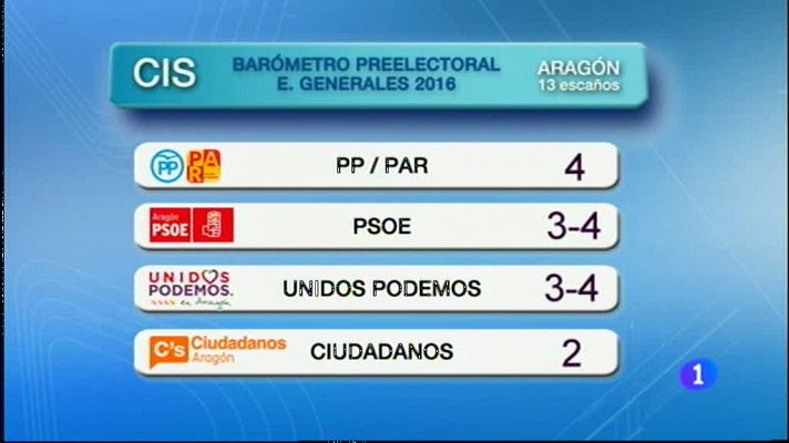 Noticias Aragón - Noticias Aragón - 09/06/2016