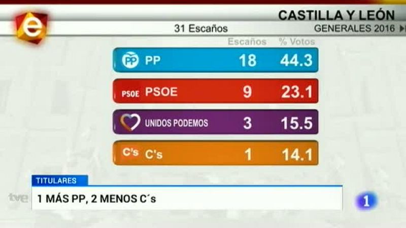 Castilla y León en 2' - 27/06/16