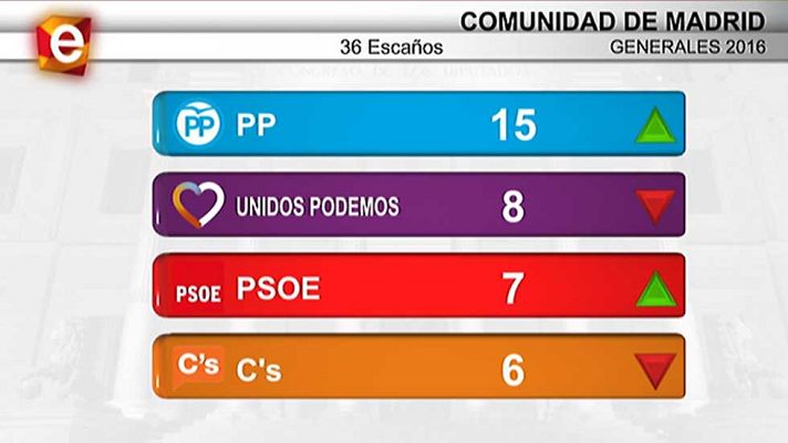 Informativo de Madrid - Informativo de Madrid - 27/06/16