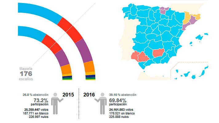 Telediario 1 - Elecciones generales 26J: los sondeos no acertaron