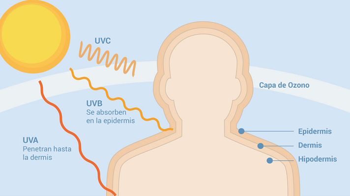 LAB RTVE - Todo lo que debes saber sobre las cremas solares