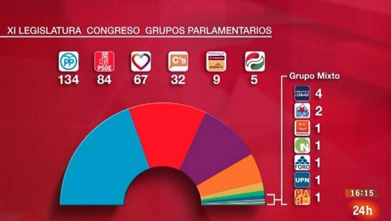 Parlamento - Conoce el parlamento - Grupos del Congreso y del Senado - 30/07/2016