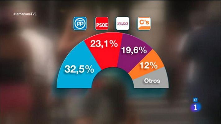 La mañana - La Mañana - Unas terceras elecciones no cambiarían la situación actual, según el CIS