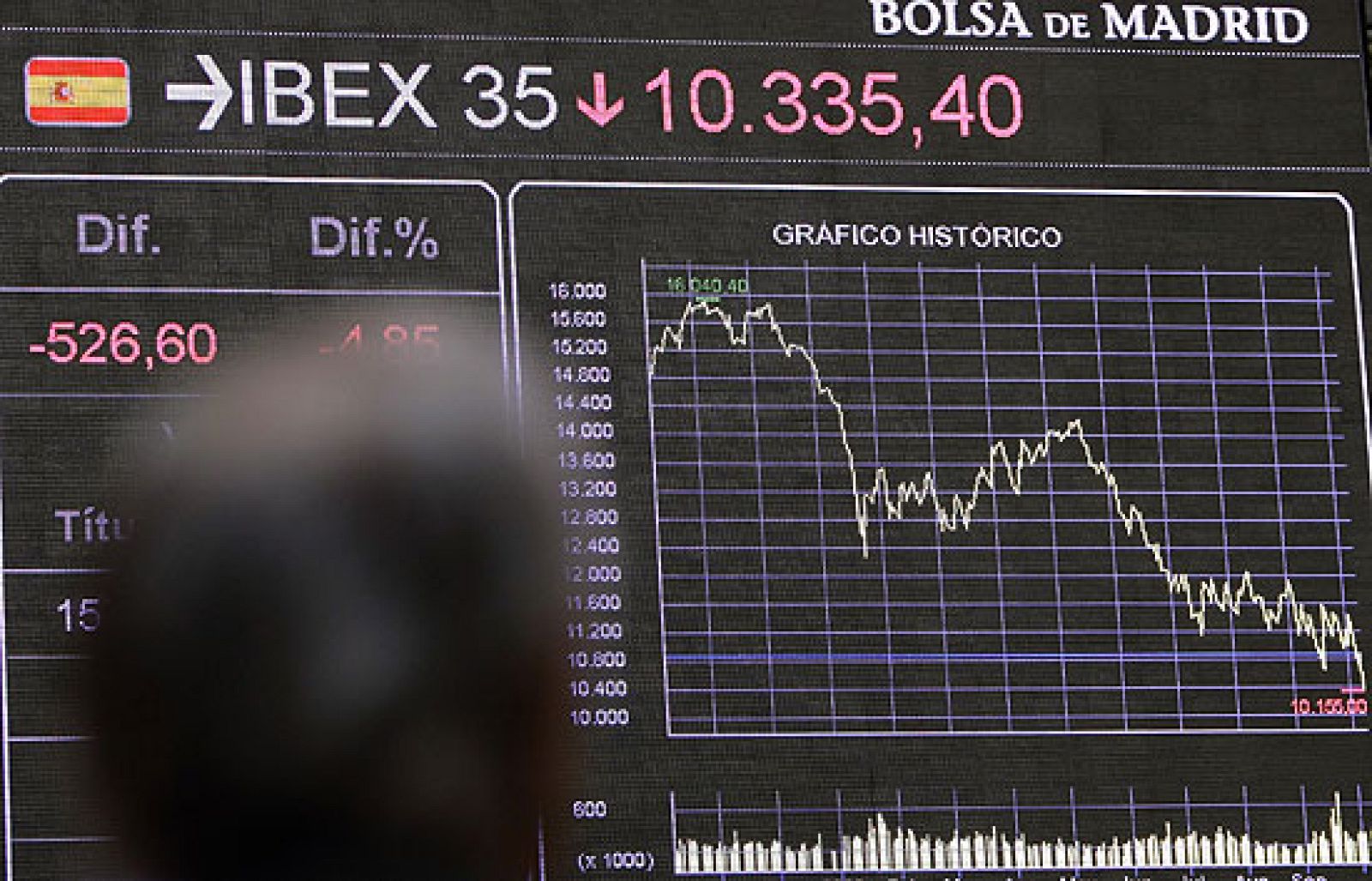 La Bolsa cierra su peor año con un descenso del 40% | Ver