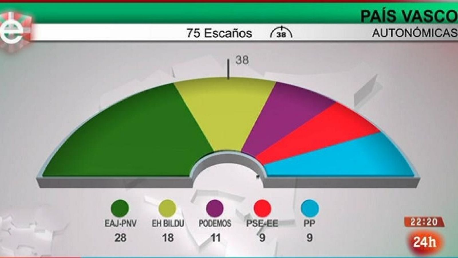 Parlamento - Otros parlamentos - Resultados elecciones vascas y gallegas - 02/10/2016