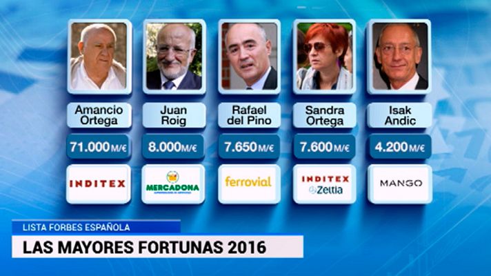 Telediario 1 - Amancio Ortega sigue encabezando la lista Forbes de los españoles más ricos