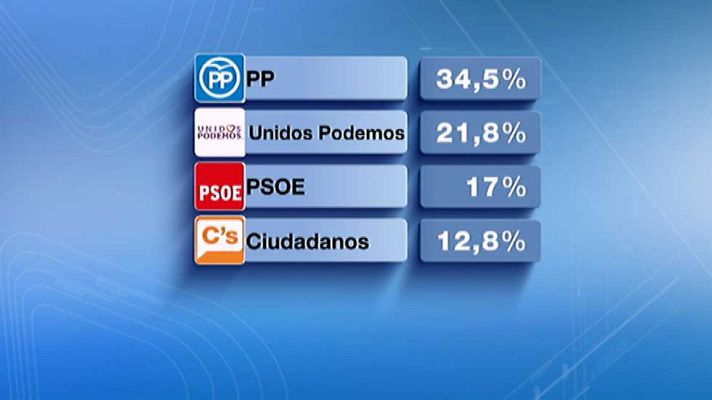 Telediario 1 - Telediario 1 en 4' - 07/11/16