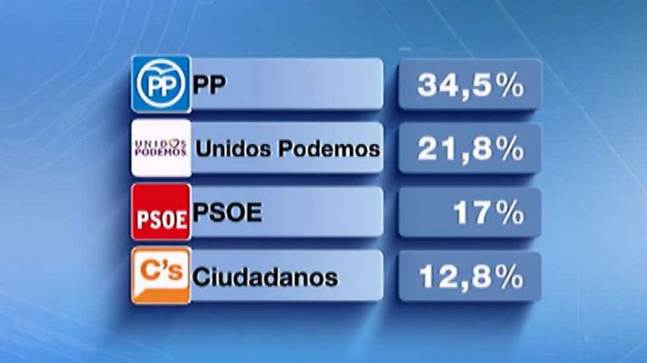 Telediario 1 - Telediario - 15 horas - 07/11/16
