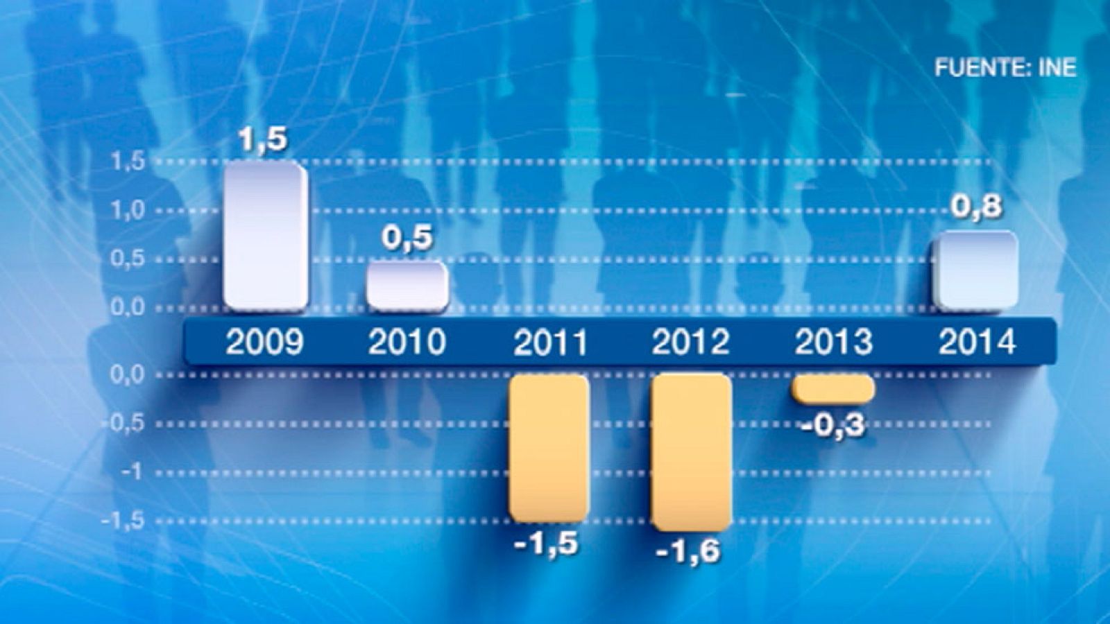 Los salarios bajaron en España un 0,7% entre 2008 y 2014