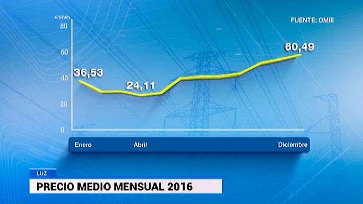 Telediario 1 - El precio de la electricidad vuelve a subir y toca nuevos máximos desde 2013