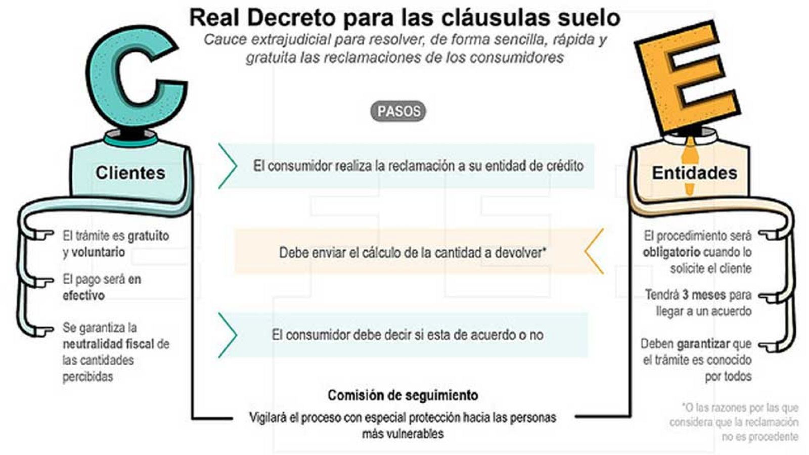 Los consumidores con cláusulas suelo pueden reclamar a sus bancos desde este lunes