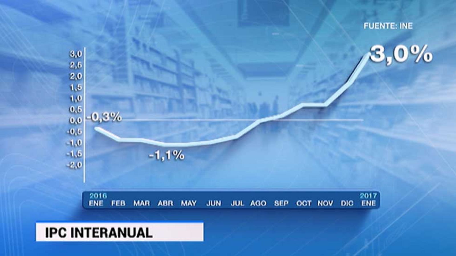El IPC se dispara en enero hasta el 3% en tasa interanual