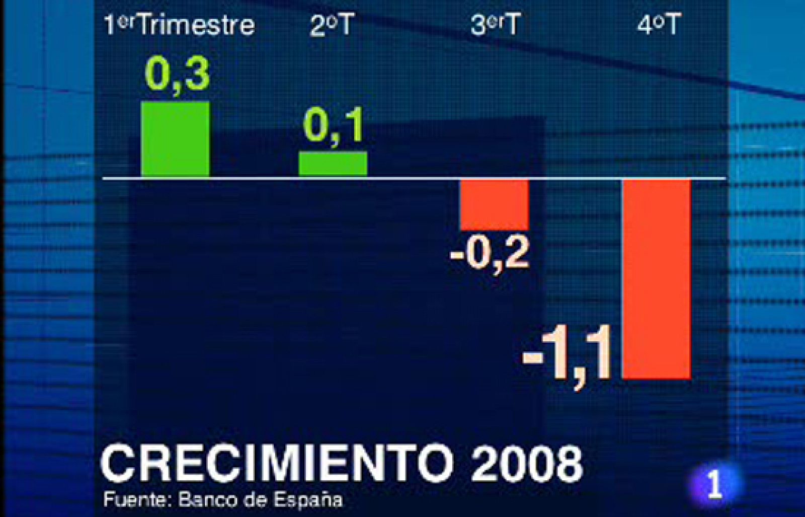 La economía española ya está en recesión, según el Banco de España | Ver