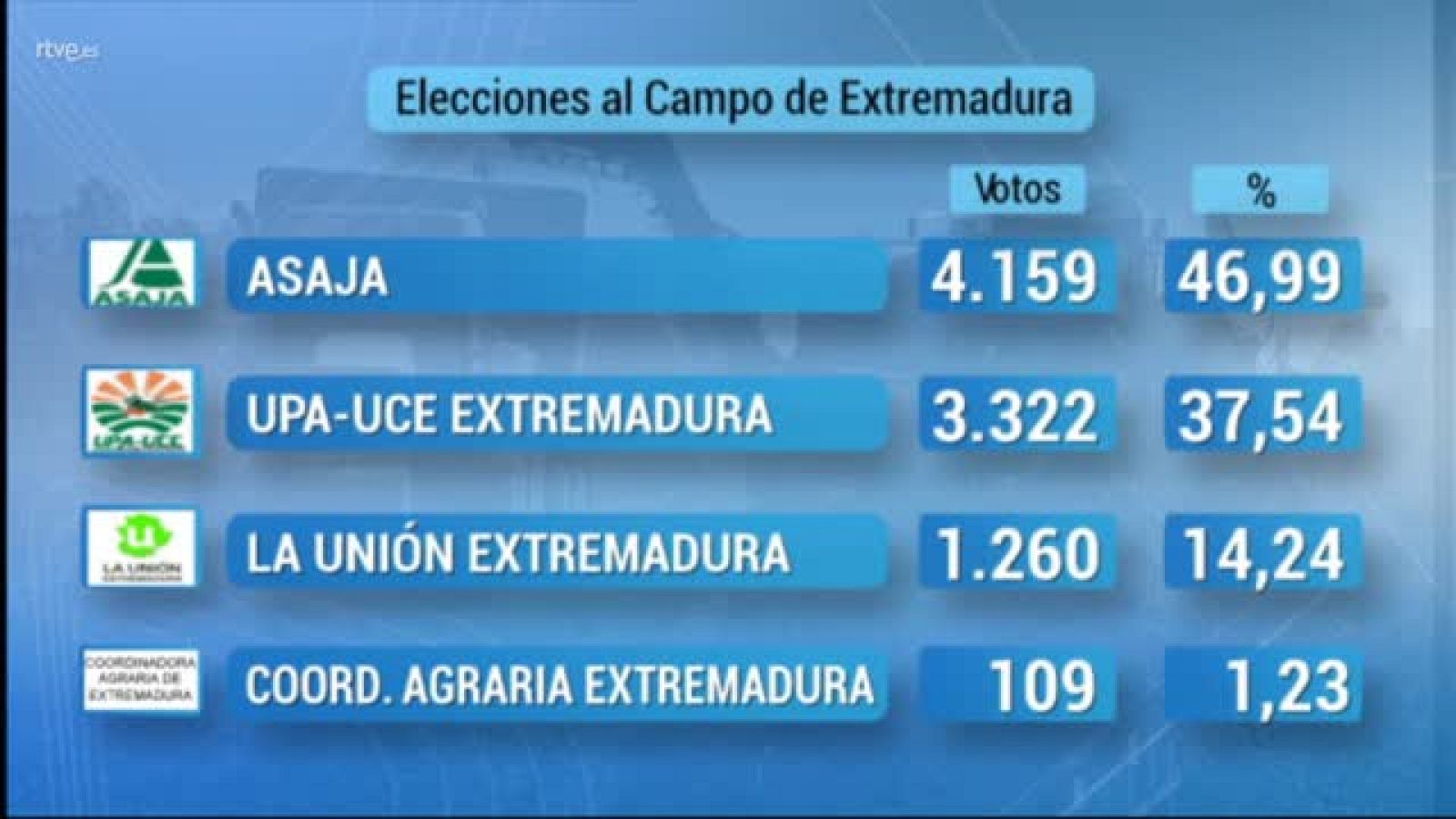 RESULTADOS ELECCIONES AL CAMPO