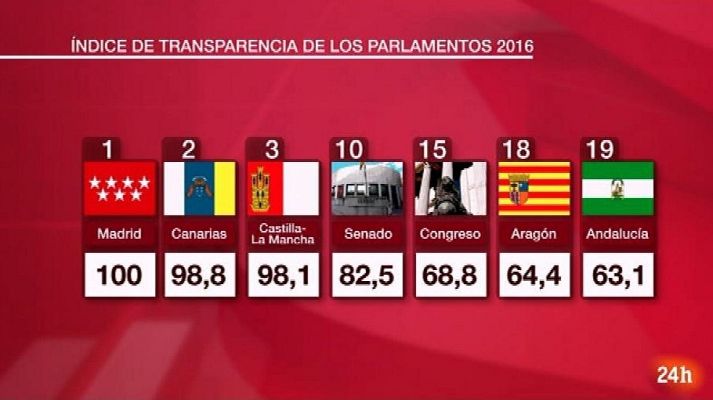 Parlamento - Parlamentos transparentes 2016