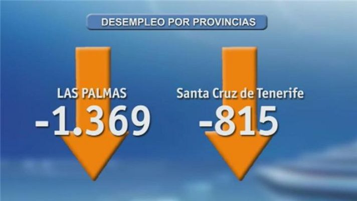 - El paro baja en Canarias por cuarto mes consecutivo