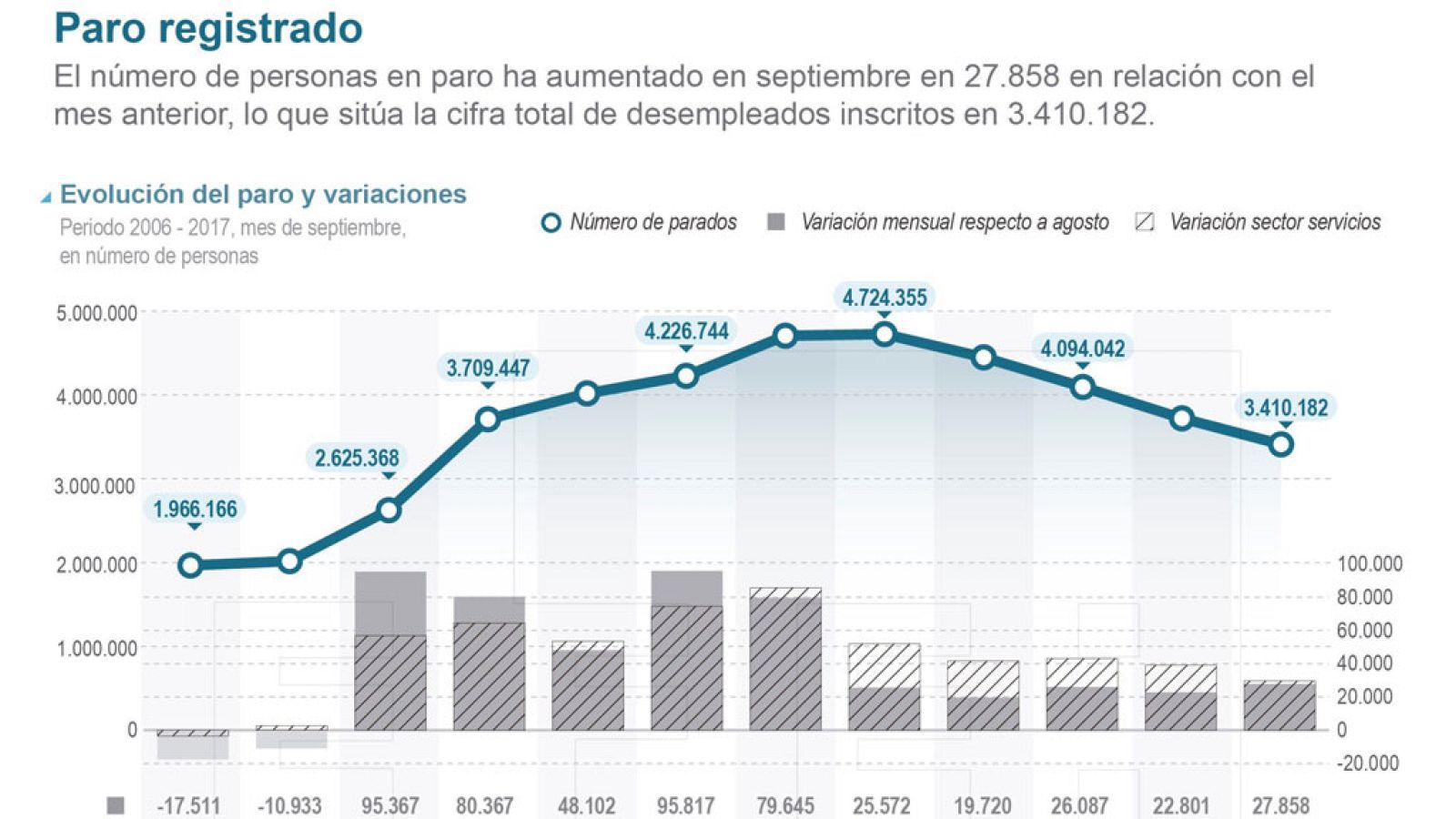 El paro subió en septiembre casi 28 mil personas por el final de la temporada de verano