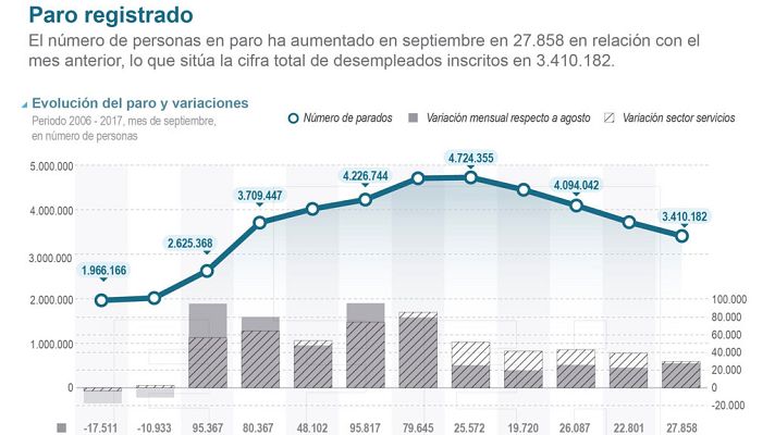 Telediario 1 - El paro subió en septiembre casi 28 mil personas por el final de la temporada de verano