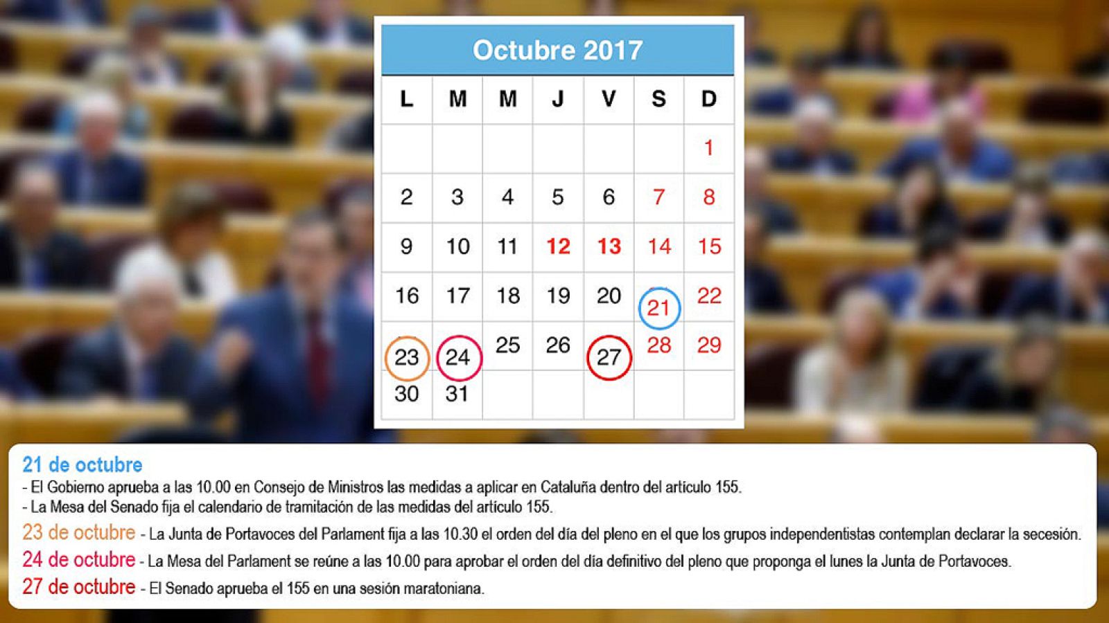 Tres fechas claves en el camino a la aplicación del 155
