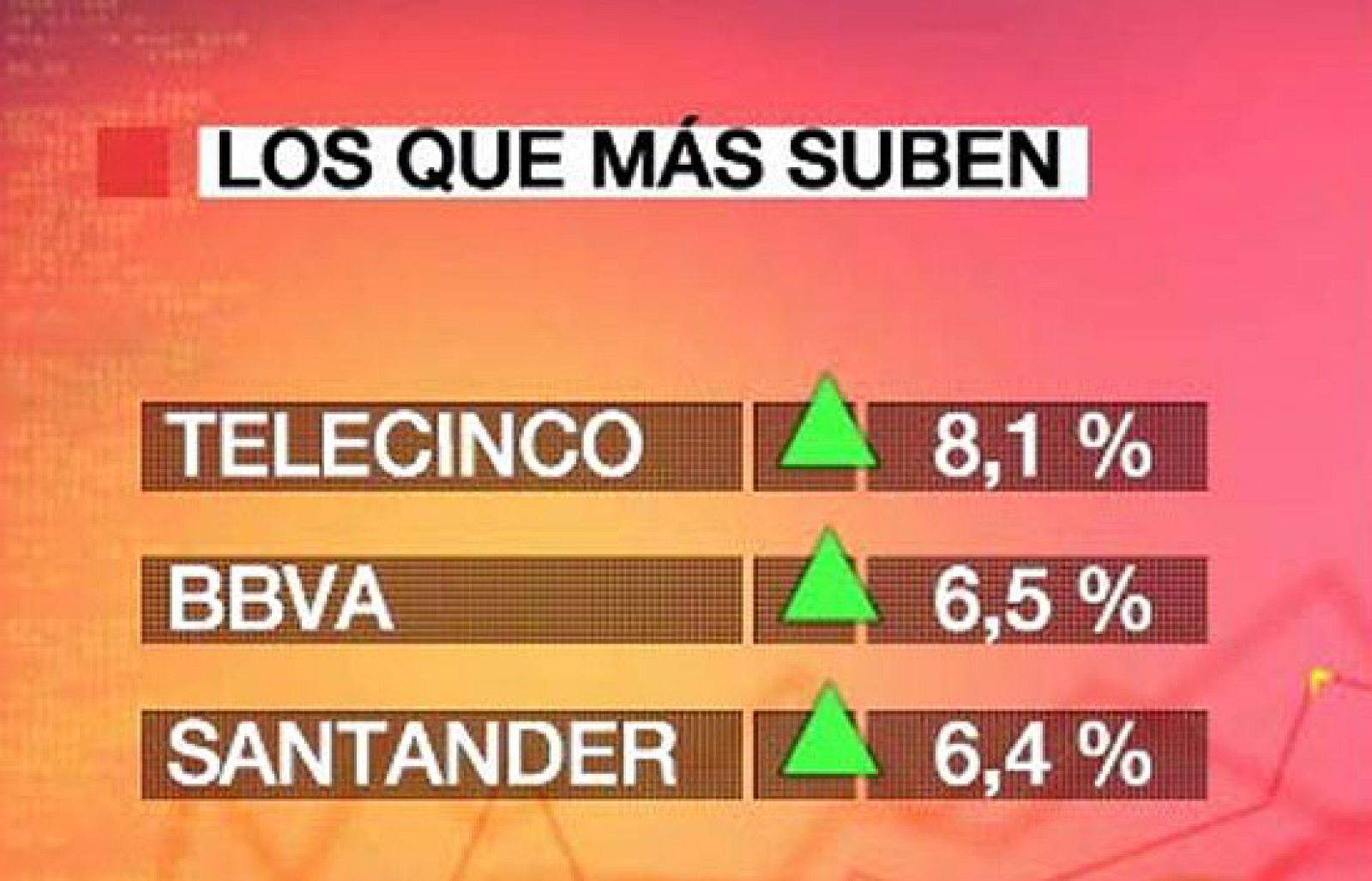 El Ibex 35 sube un 4% apoyado en la banca y en Telefónica | Ver