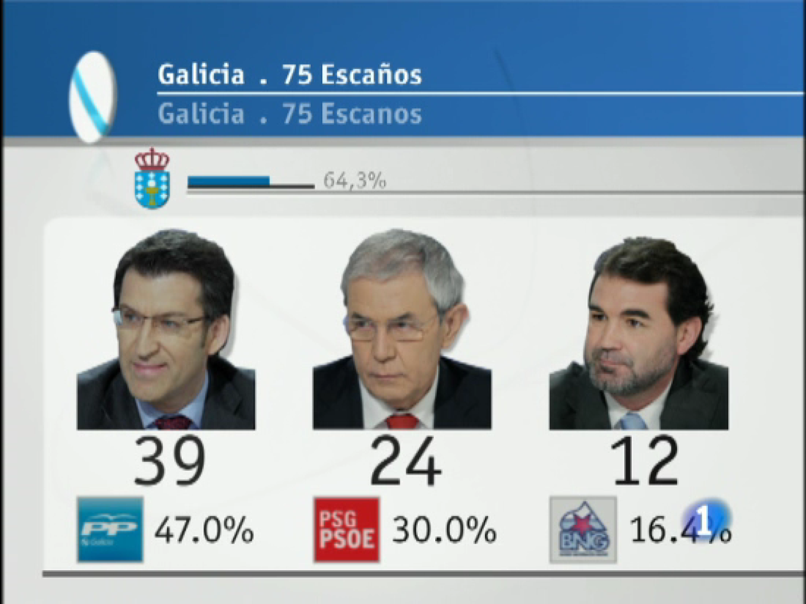 Escrutinio en Galicia al 64.3%