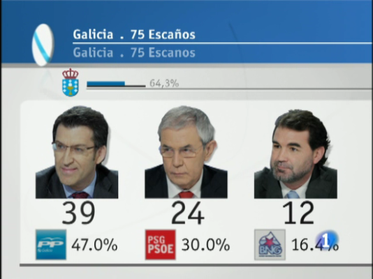  - Escrutinio en Galicia al 64.3%