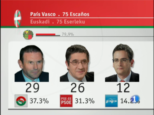  - Escrutinio en Euskadi al 79.9%