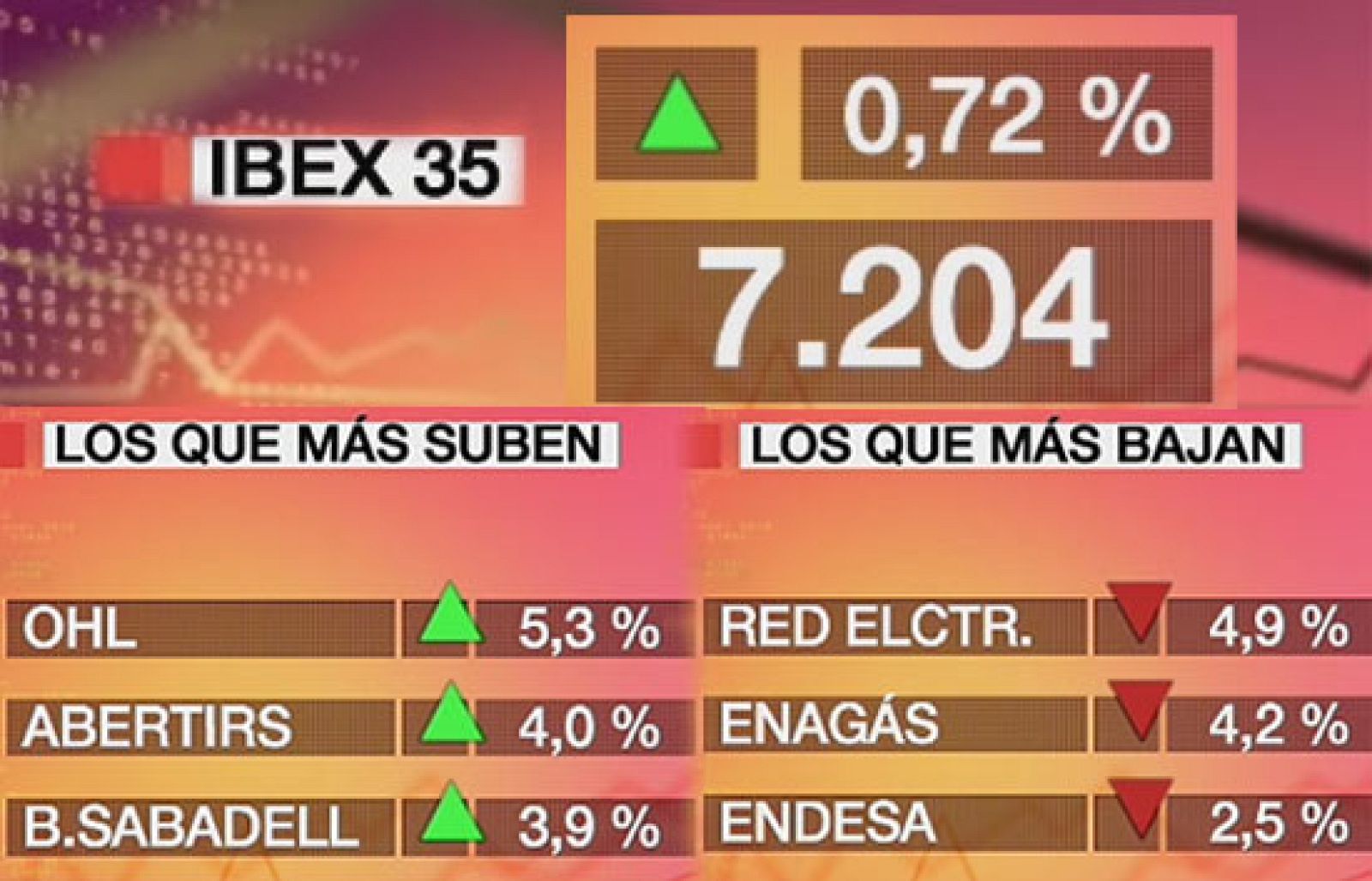 Economía 24H - El Ibex 35 cierra la sesión con una subida del 0,72% - Economía en 24 horas | Ver