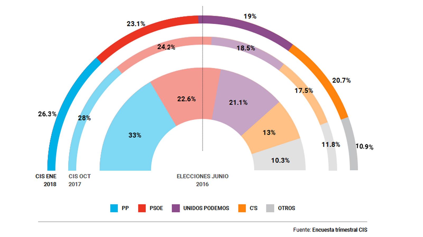 Ciudadanos es la tercera fuerza política en España tras las elecciones catalanas, según el CIS