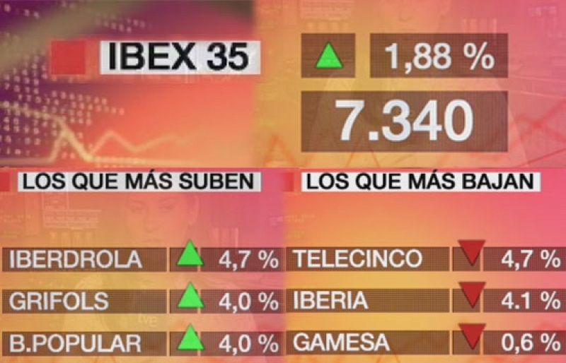 Economía 24H - La bolsa española sube el 1,88% y recupera el nivel de los 7.300 puntos - Economía en 24 horas | Ver