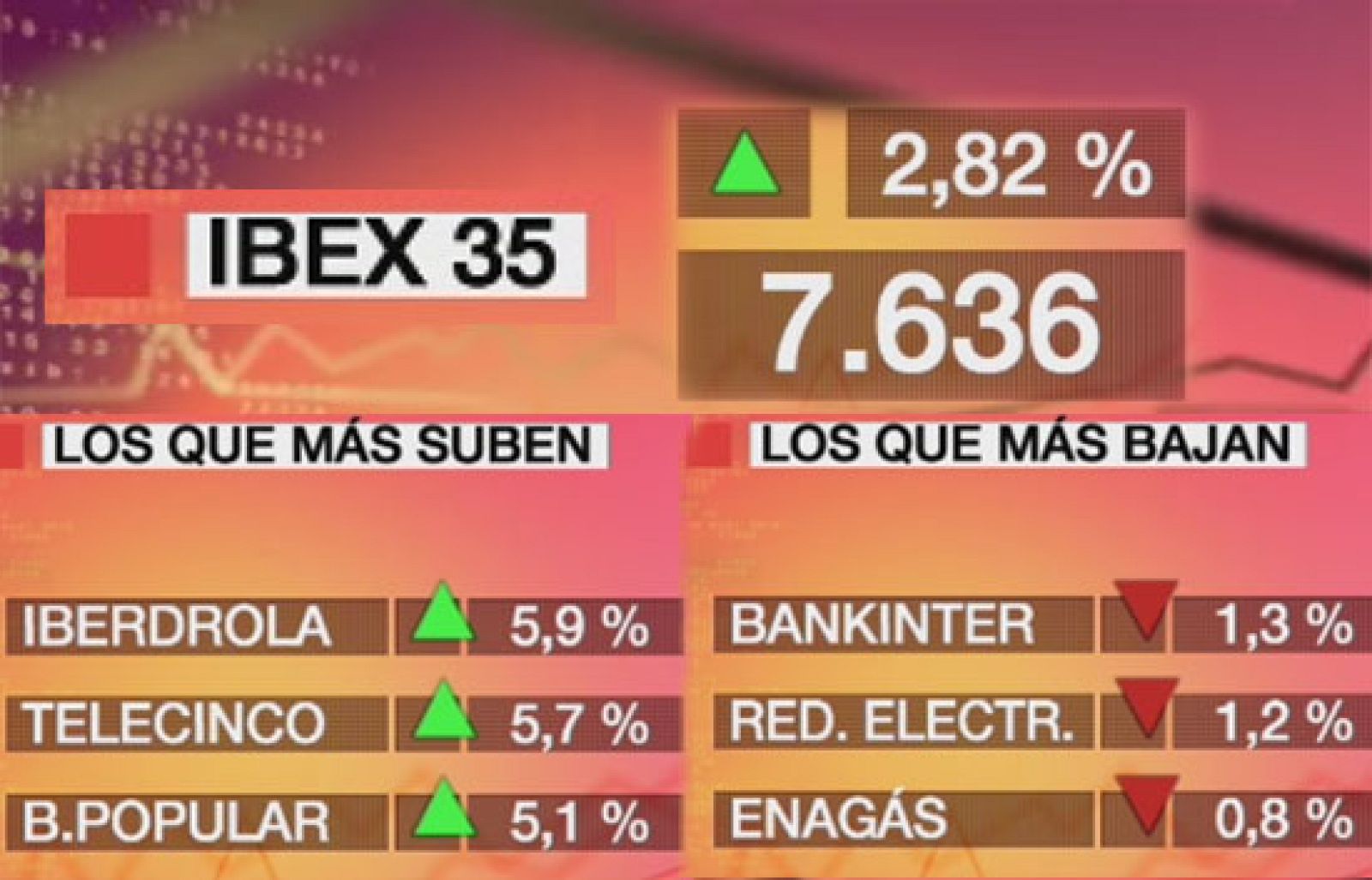 Economía 24H - El Ibex sube un 2,82% y cierra por encima de los 7.600 puntos - Economía en 24 horas | Ver