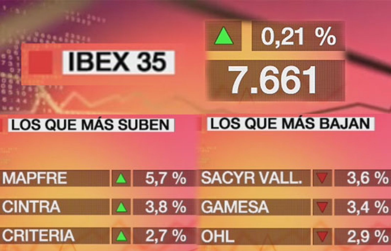 El Ibex sube un 0,21% con lo que ya suma siete jornadas consecutivas al alza | Ver