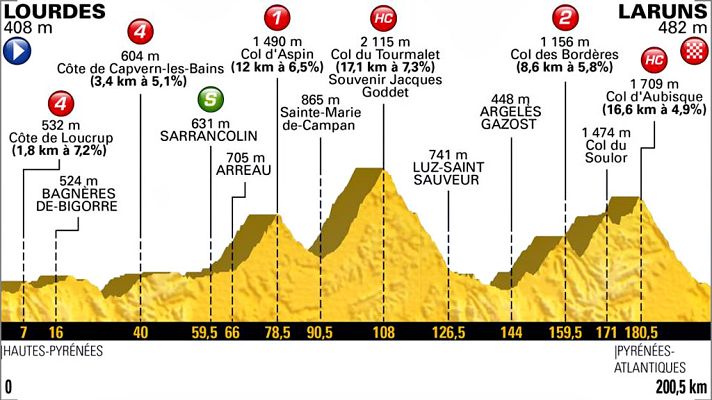 Tour de Francia - Tour 2018 | Perfil de la 19ª etapa del Tour de Francia 2018: Lourdes-Laruns