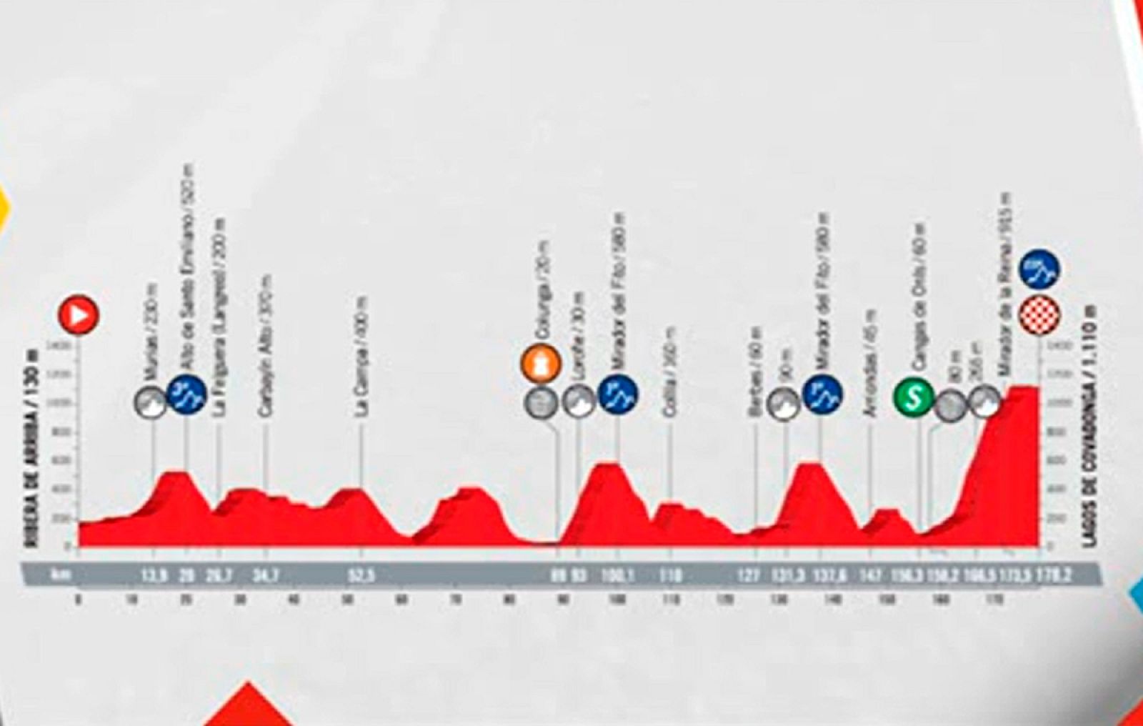 Vuelta 2018 | Perfil de la 15ª etapa, con final en los Lagos de Covadonga - Vuelta ciclista a España | Ver