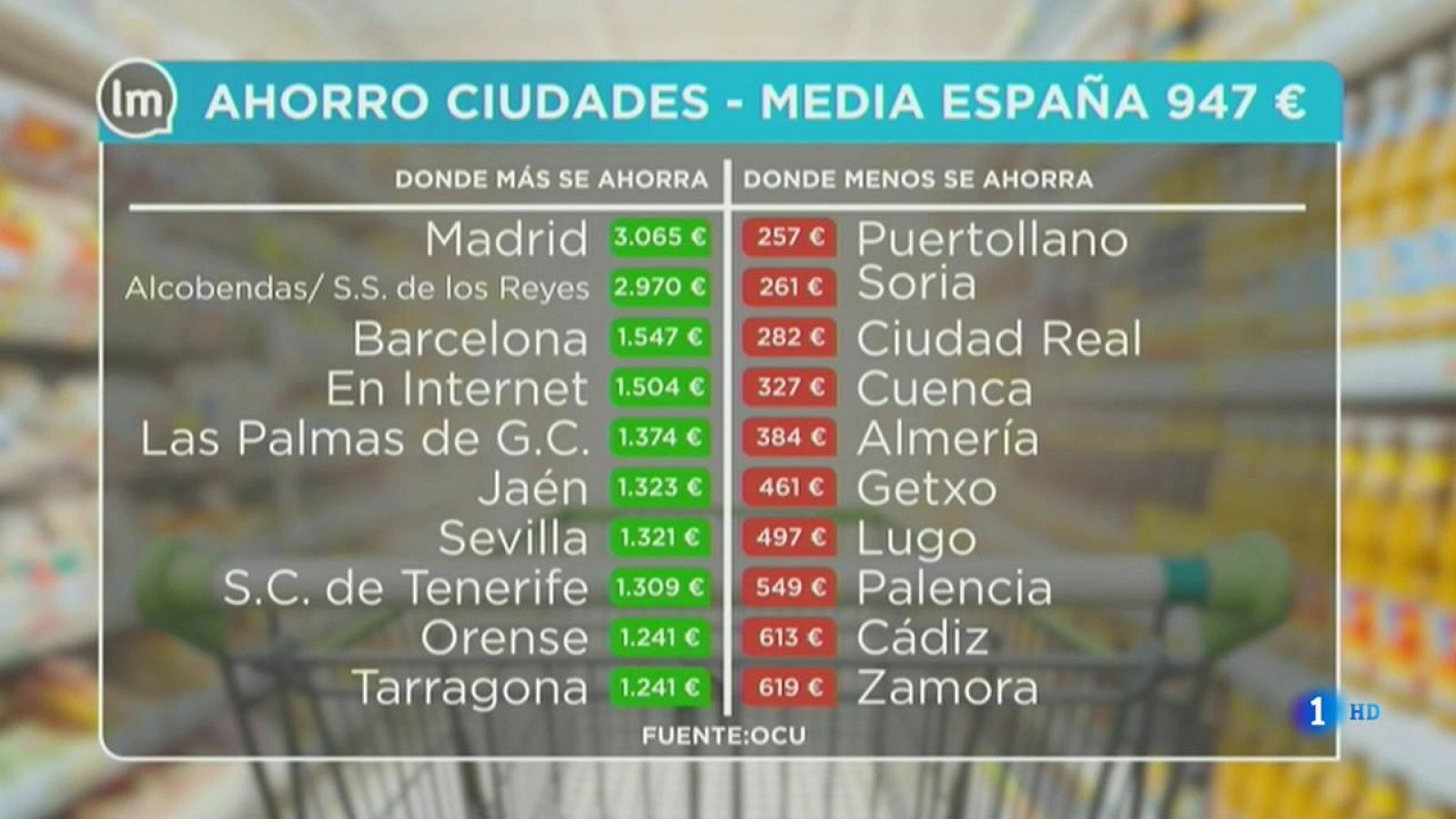 La Mañana - La cesta de la compra se dispara