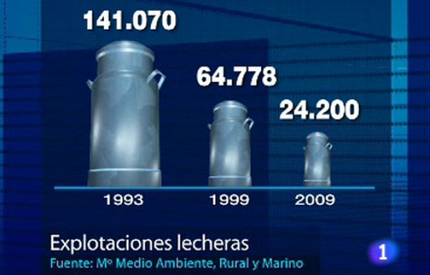  - El sector lácteo en crisis