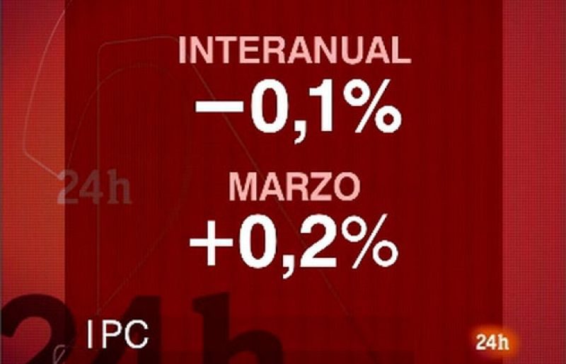 El IPC baja una décima en marzo