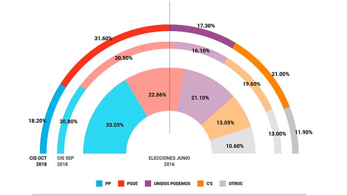 Telediario 1 - La polémica por la "cocina" de las encuestas del CIS