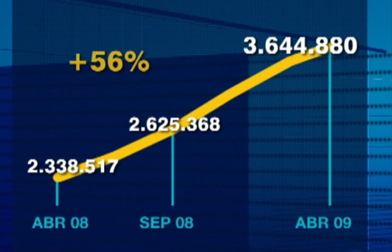El aumento del paro se ha moderado en abril | Ver